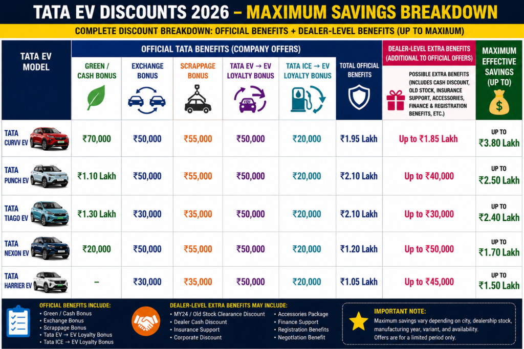 tata ev discount may 15, 2026