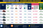 Tata EV discount offers May 2026 with Nexon EV, Punch EV and Curvv EV savings breakdown